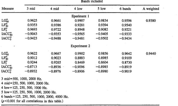 TABLE IV. Correlations of multiband acoustical measures with LEV scores.