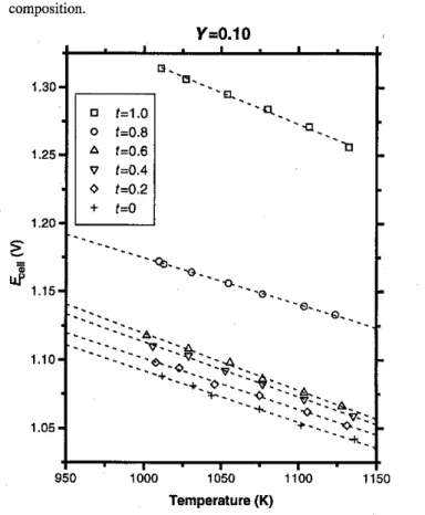Fig. 1. Cell voltage versus temperature for the Y = 0.10 composition.