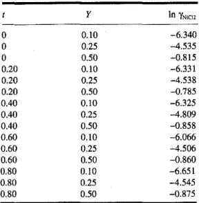 Table 2. Values of In 'Y NiCI2 for the