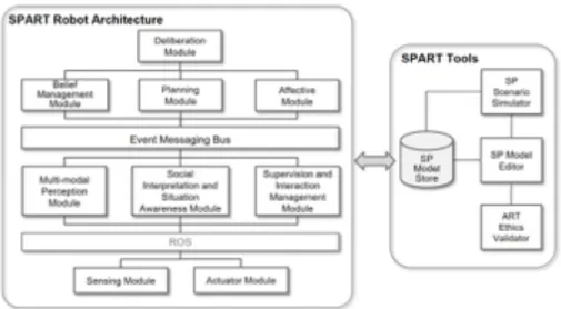 Figure 1. SPART-RA Architecture and SPART Tools. 