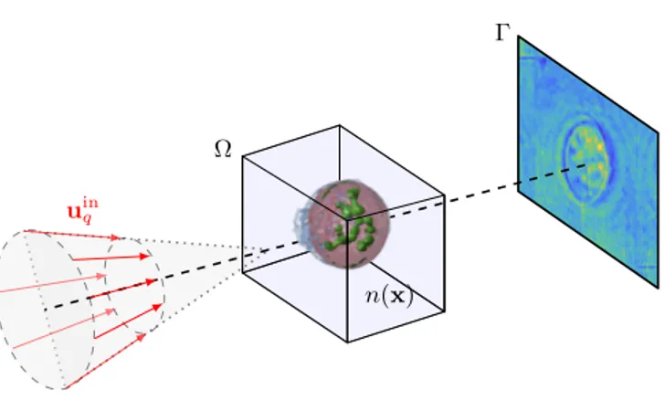 Fig. 1. Principle of optical diffraction tomography. The wave vectors {k in q } Q q=1 ∈ R 3 of the Q incident plane waves {u inq } Q q=1 are limited to a cone around the optical axis.