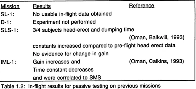Table  1.2:  In-flight  results for passive testing  on  previous  missions 1.3  Previous  Engineering  Results
