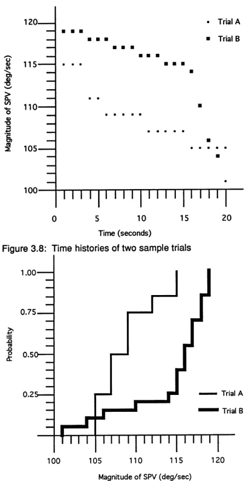 Figure  3.8:  Time  histories of two  sample trials