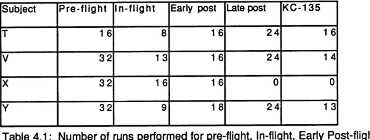 Table  4.1:  Number of runs performed  for pre-flight,  In-flight, Early  Post-flight, and  the  KC-135