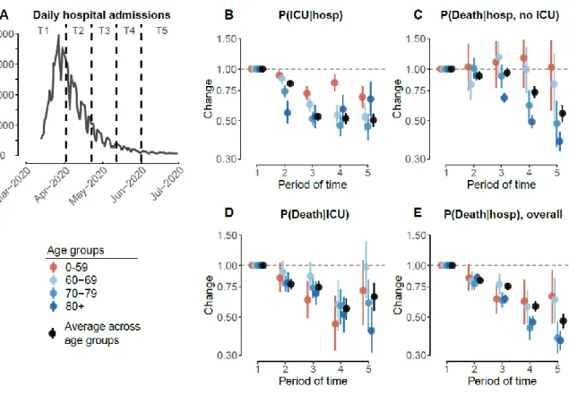 Fig. 4. Changes in probabilities of ICU admission and death.  