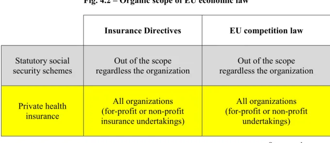 Fig. 4.2 – Organic scope of EU economic law 