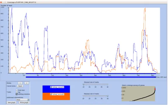 Figure 6: Profile of mRNA ATP1B1, which corresponds to a dot with low correlation between conditions in Figure 5