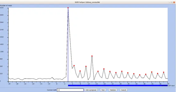 Figure 2: Metagene plot of read coverage over all mRNAs for the region around the start of the main ORF.