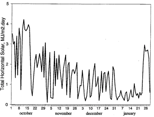 Figure  14(c).  External  total horizontal solar radiation over the study period. 