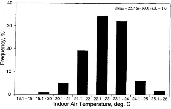 Figure  18.  Frequency of indoor air temperature recorded at tinzes when the  questionnaire  was answered, at all Sites