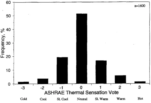 Figure 20.  Frequency of response to the ASHRAE thermal sensation question, at all  Sites
