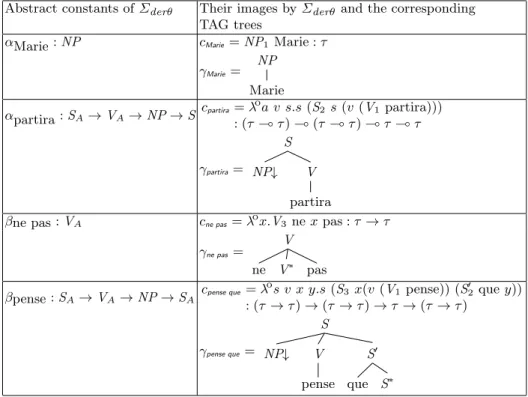 Table 1. TAG as ACG: the L d-ed trees lexicon