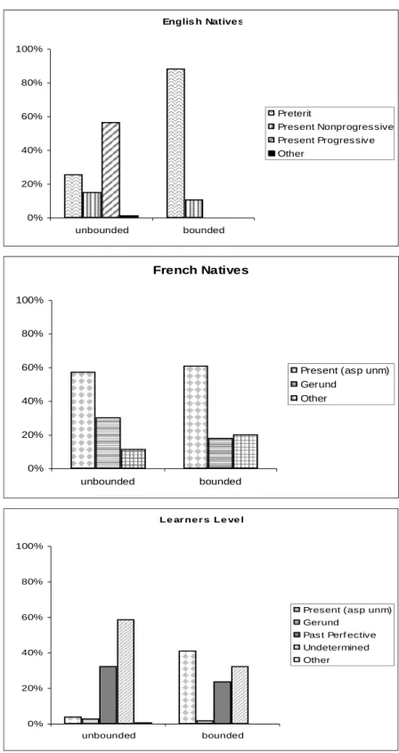 Fig. 3 Temporal-aspectual markings as a function of predicate types overall 