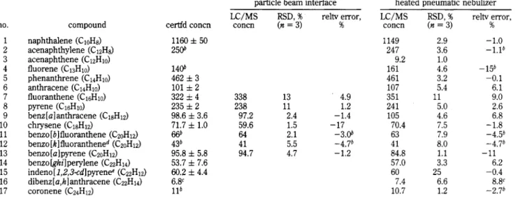 Table  1.  Results of  LCMS Analyses of a Coal Tar Reference Material (NIST SRM 1597) Compared wlth Certified and  Information Values