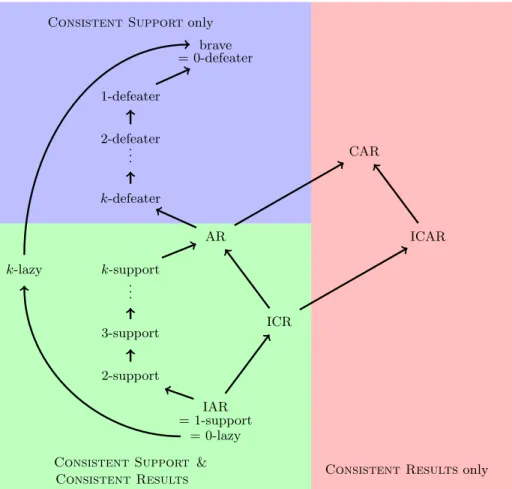 Fig. 1: Relationships between inconsistency-tolerant semantics.