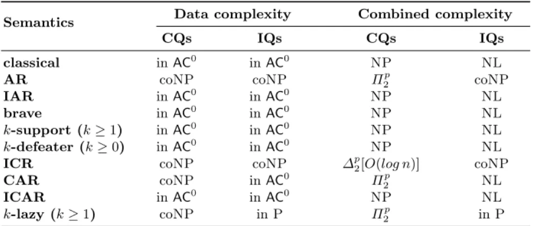 Fig. 2: Complexity of inconsistency-tolerant query answering in DL-Lite. All re- re-sults are completeness rere-sults unless otherwise indicated.