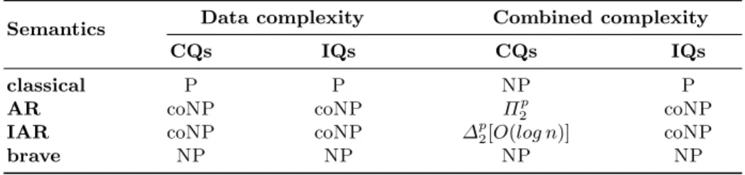 Fig. 3: Complexity of inconsistency-tolerant query answering in EL ⊥ . All results are completeness results.