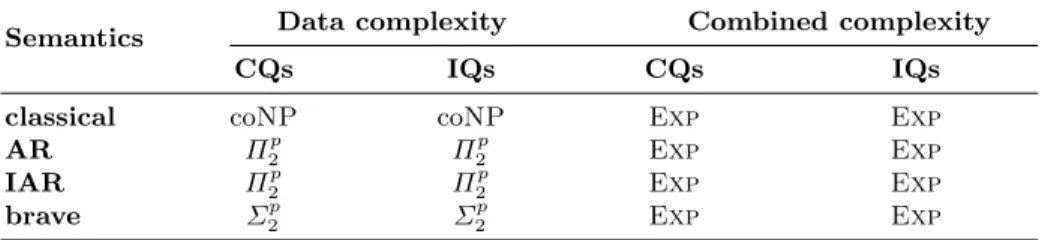 Fig. 4: Complexity of inconsistency-tolerant query answering in ALC. All results are completeness results.