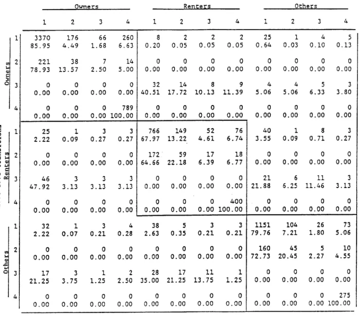 TABLE  4.  TRANSITION  PROBABILITIES  BY TENURE STATUS  1975-1977 1975-1977 Transitions Owners Renters 1  2  3  4  1  2  3  4  1  2  3  4 3370  176 85.95  4.49 221  38 78.93  13.57 0 0.00 0 0.00 25 2.22 0 0.00 46 47.92 0 0.00 00.0000.0010.0900.0033.1300.00