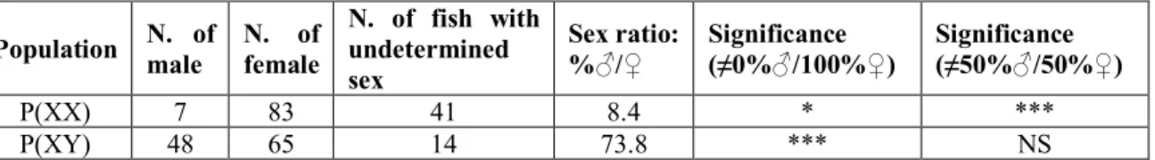 Table 1. Statistics of phenotypic sex in two populations  Population  N.  of  male  N