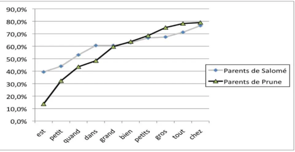 Figure 2 : fréquence cumulée des mots1 produits en contexte de liaison variable dans l’input parental des trois  fillettes 