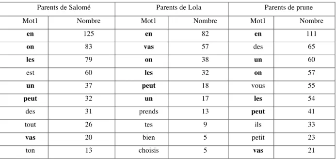 Tableau 4 : distribution des mots1 en contexte de liaison catégorique dans l’input parental des trois fillettes 