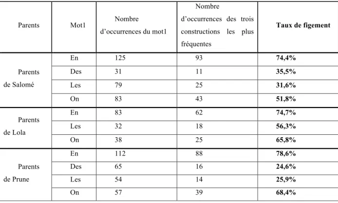 Tableau 5 : pourcentage de réalisation des 3 constructions les plus présentes parmi les 4 mots1 étudiés 