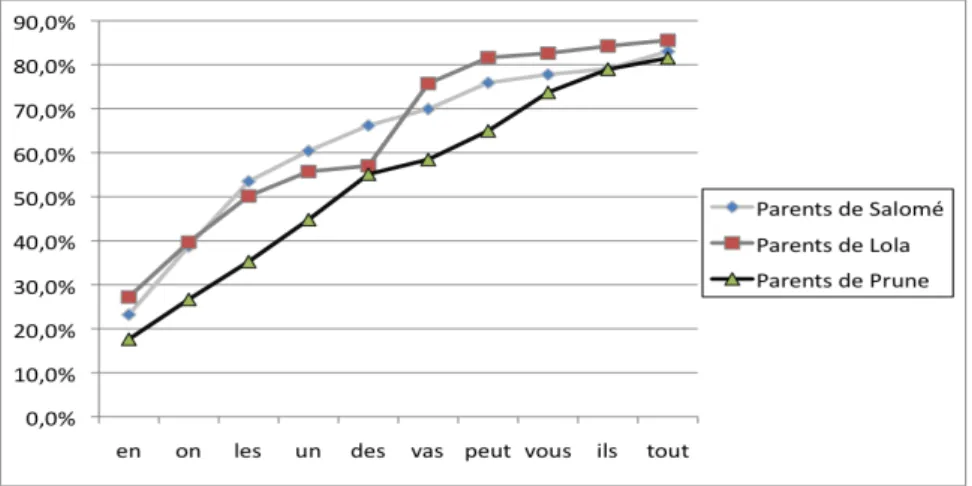 Figure 1 : fréquence cumulée des mots1 produits en contexte de liaison catégorique dans l’input parental des  trois fillettes 