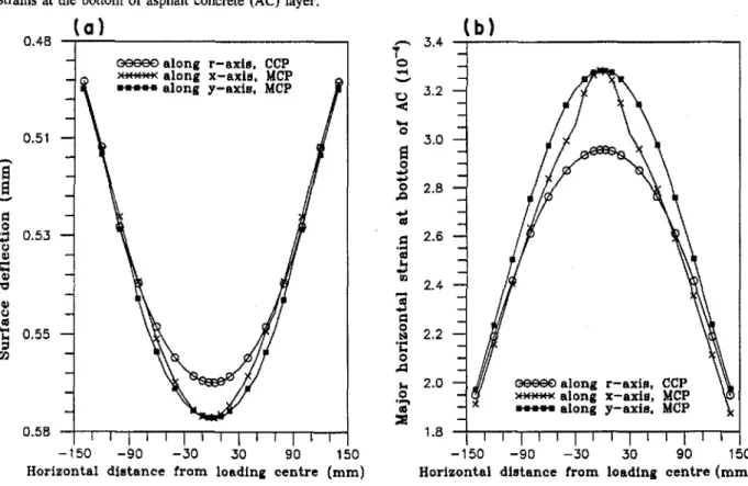 Fig. 4. Response of a three-layer pavement subjected to a measured tire-pavement contact pressure distribution (MCP) or a conventional tire -pavement contact pressure distribution (CCP): (a) surface deflections; (b) major horizontal strains at the bottom o