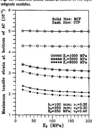 Fig. 12. Maximum tensile strain at bottom of AC layer vs.