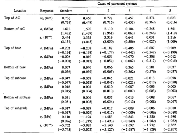 Table 5. Sensitivity analysis of pavement responses due to two contact pressure distributions (MCP and CCP).