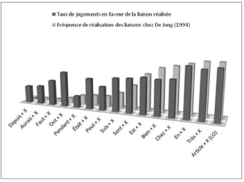 Figure 3 – Résultats de la tâche de jugement en LO et LF et données de De Jong (1994)  en fonction du contexte 