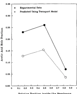 Fig. 6.  Calculated  penetrant  profile compared  with  the  ex- 