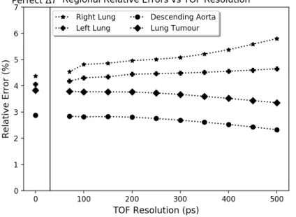 Figure 5: Simulation 2 (Lung density changes only) – Relative errors versus time resolution in different ROIs: left lung, right lung, lung tumour and descending aorta.