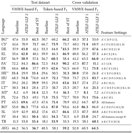 Table 2: VMWE identification: The first column provides the language, it is shown whether the companion file contains morpho and syntax, morpho only ( ∗ ) or nothing ( ∗∗ )