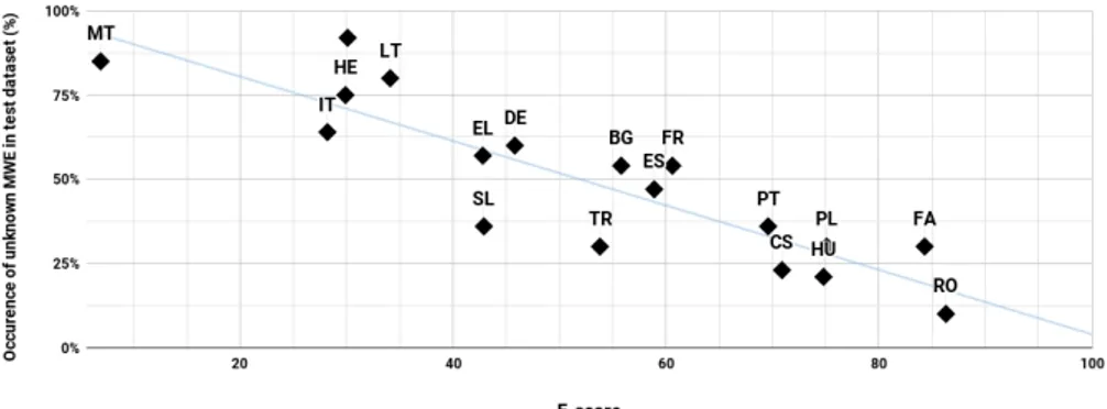 Figure 2: Correlation between the ATILF-LLF 2 identification results for each language (F-score, on the x axis) and the percentage of  occur-rences of test VMWEs unknown in the train set (y axis).