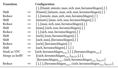 Figure 1: Transition sequence for tagging the German sentence Damit müsste man sich nun herumschlagen ‘With-that must-SUBJUNCTIVE one REFLEXIVE now around-struggle’ ⇒ ‘One would have to struggle with that’ , containing two VMWEs: sich herumschlagen tagged 