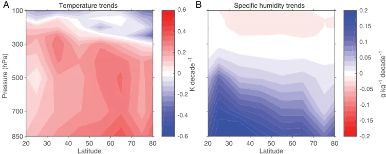 Fig. 1. Observed changes in summer (JJA) temperature and moisture of the Northern extratropics