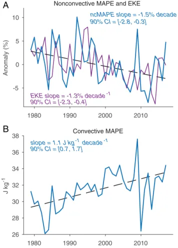 Fig. 3. Time series and trends of energetic reservoirs for summer in the Northern extratropics