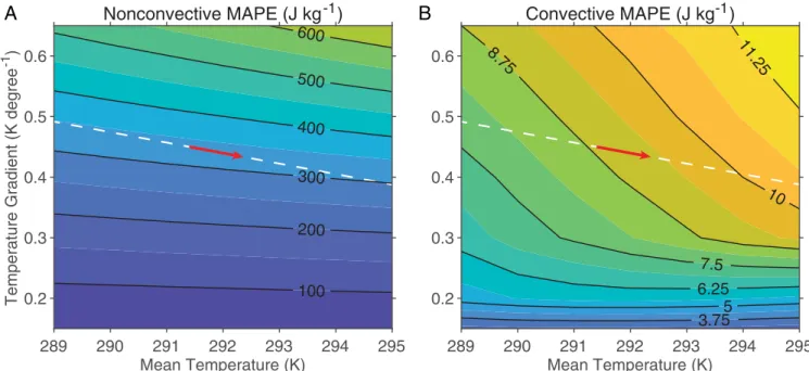 Fig. 4. Energetic reservoirs of idealized atmospheres. ( A ) Nonconvective MAPE and ( B ) convective MAPE in idealized atmospheres over the latitude band 20 – 80°N as a function of mean surface temperature and mean surface meridional temperature gradient i