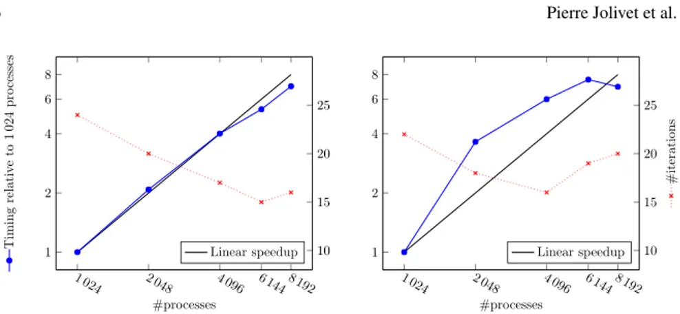 Fig. 1 Linear elasticity test cases. 2D on the left, 3D on the right. Strong scaling