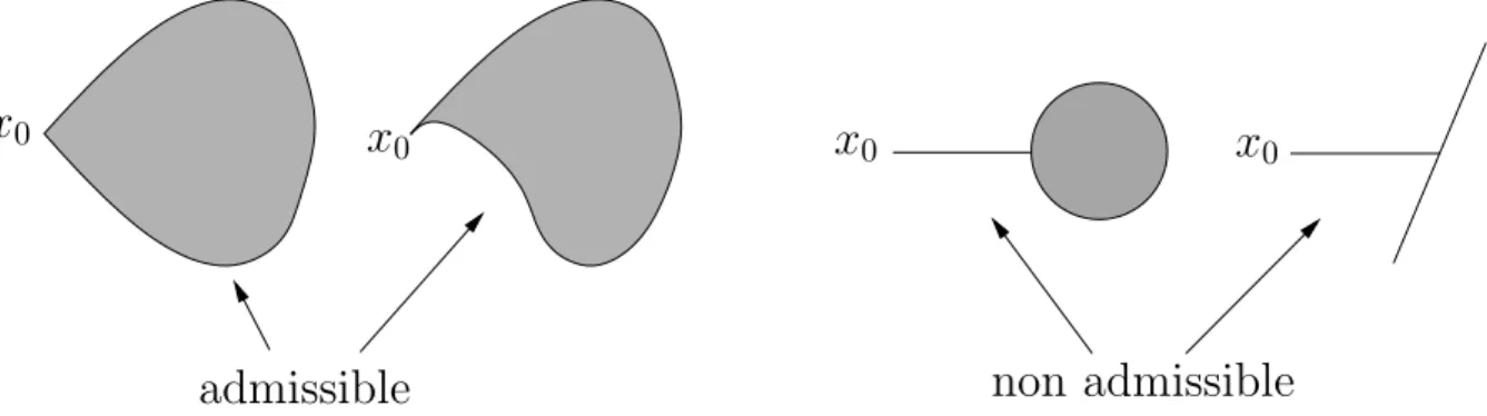 Figure 2: admissible and non-admissible reachable sets when the system is Lie bracket gener- gener-ating at x 0 .