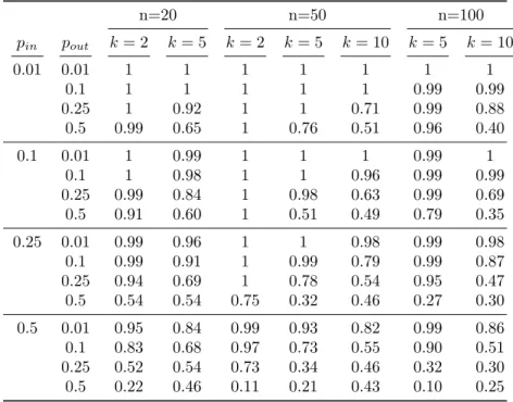 Table 1: NMI scores obtained after clustering perturbed graphs of different sizes using the