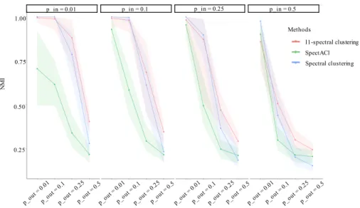 Figure 2: Clustering results, in terms of NMI, of the ` 1 -spectral clustering (in red), Spec- Spec-tACl (in green) and spectral clustering (in blue) algorithms applied on perturbed graphs for perturbations ranging from 0.01 to 0.5 and the associated 50% c