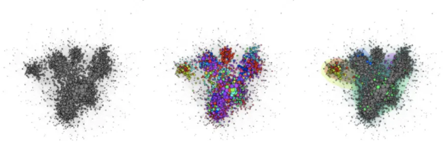 Figure 4: From left to right: (a) the co-regulatory network representing co-regulations between genes in KIRC, (b) the components discovered by applying the ` 1 -spectral clustering algorithm and highlighted with different colors, (c) the five components w