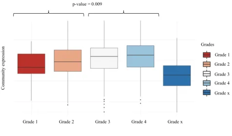 Figure 5: Boxplots representing the association between the cluster expression (averaged expression across all genes from the cluster) and kidney cancer grades, which range from 1 (low grade) to 4 (high grade), grade x indicating that the grade could not b