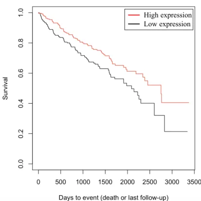 Figure 6: Kaplan-Meier curves representing the association between high/low cluster expres- expres-sion and survival.