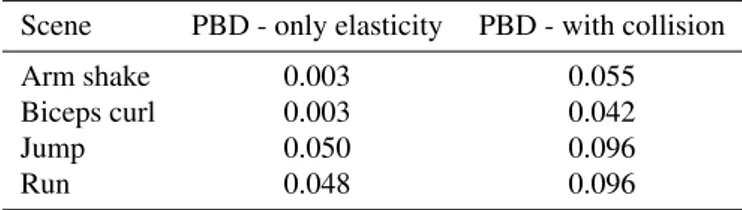 Table 3. Average times in seconds per frame for minimizing PBD constraints, without and with collision constraints (muscle / bones,  mus-cle/muscle, interactions with skin), in our different scenes.