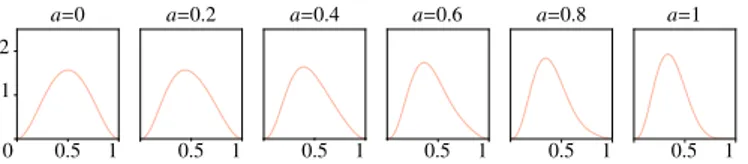Figure 6. Profiles of the Φ function for α 0 = β 0 = 3 and (α 1 , β 1 ) = (4, 7).