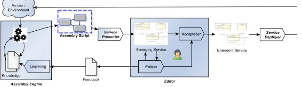 Fig. 3 shows an overview of our prototype solution that is structured in three parts: an editor, a service presenter, and a service deployer.